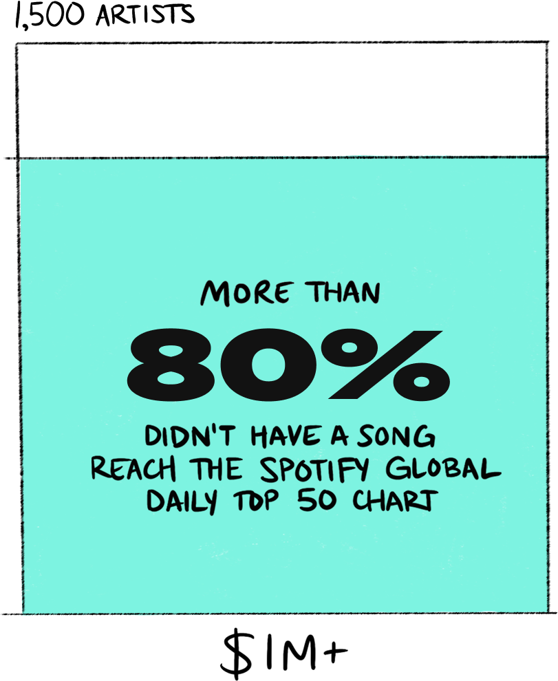 More than 80% didn't have a song reach the Spotify Global Daily Top 50 chart