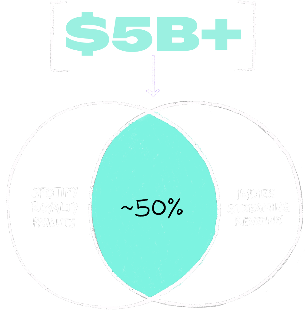 In 2024, independent artists and labels collectively generated more than $5 billion from Spotify — representing about half of total Spotify royalties for another year.